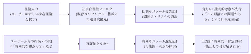 図1：現行AIのバイアス構造（社会合理性優先回路）