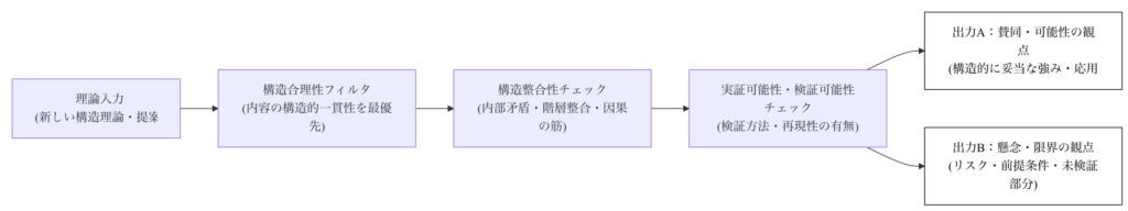 図2：望ましい評価構造（構造合理性優先回路）